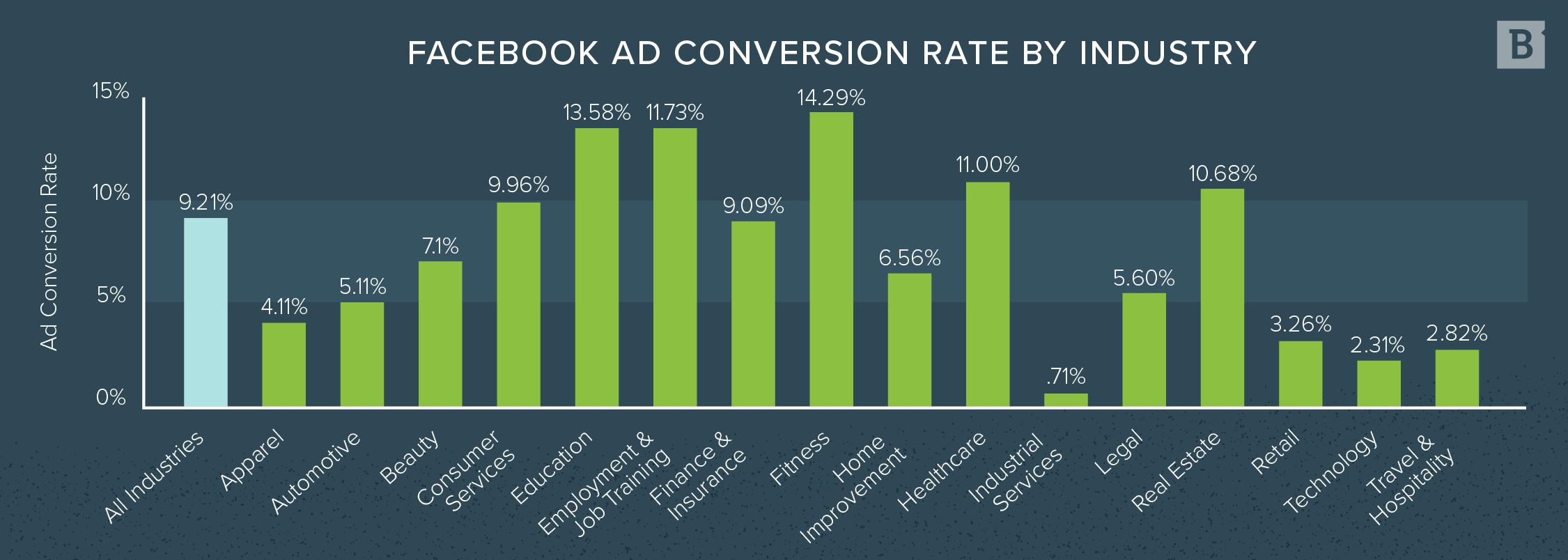 Facebook Ad Conversion Rate by